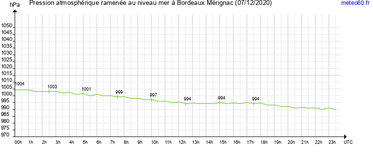 pression atmospherique