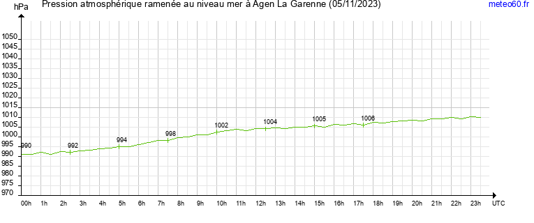 pression atmospherique