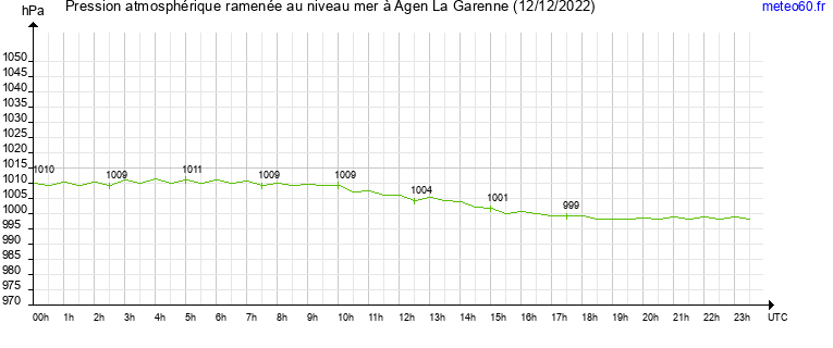 pression atmospherique