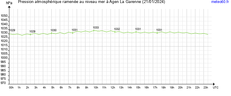 pression atmospherique