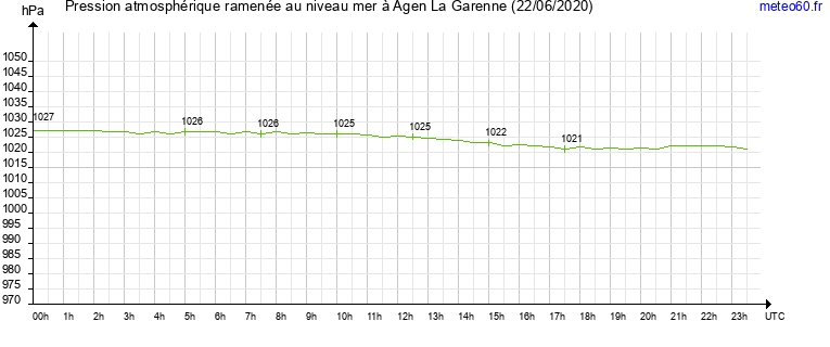 pression atmospherique