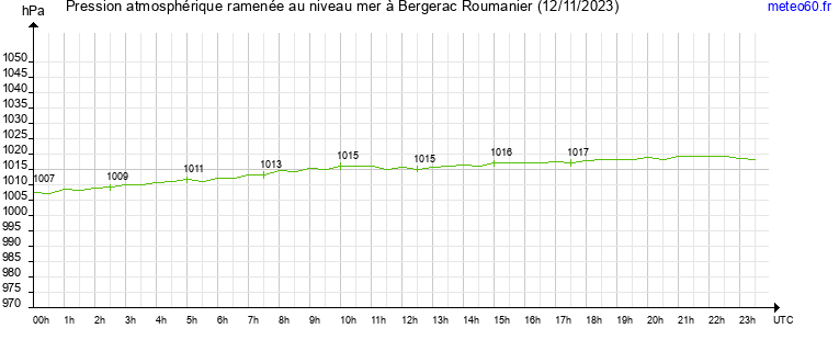 pression atmospherique