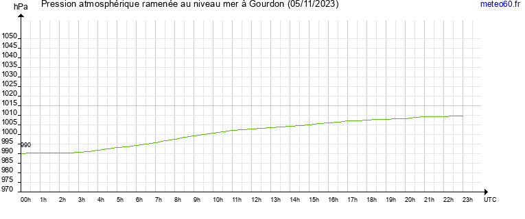 pression atmospherique