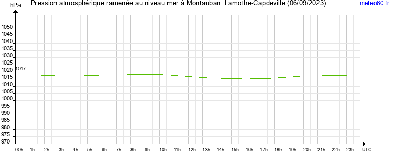 pression atmospherique