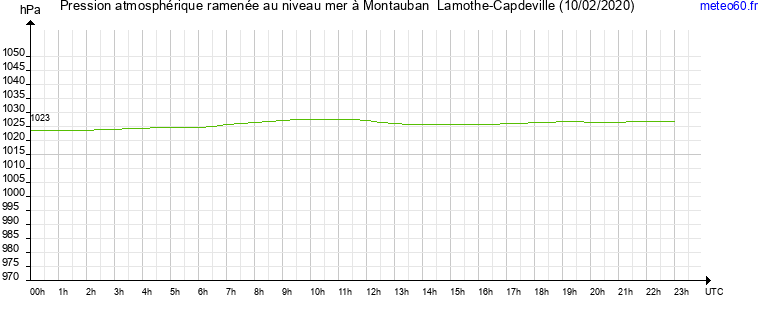 pression atmospherique