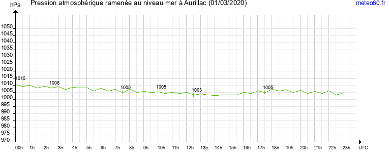 pression atmospherique