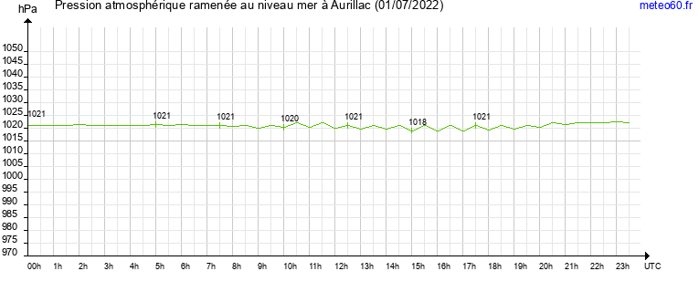 pression atmospherique