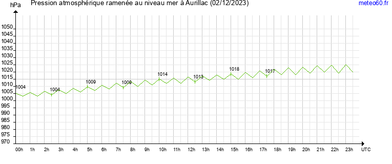 pression atmospherique