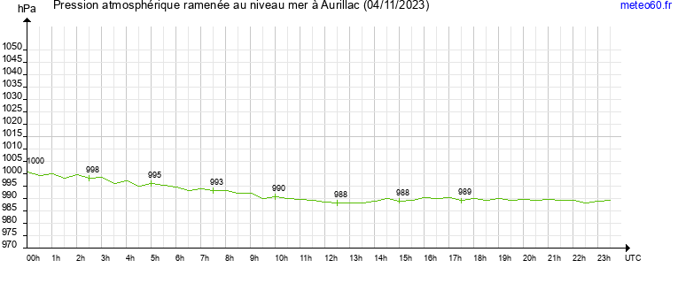 pression atmospherique