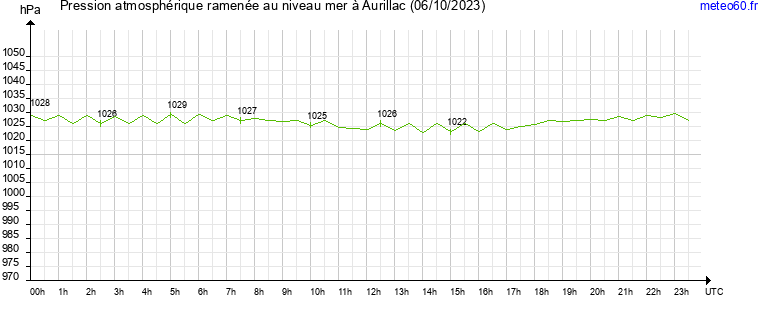 pression atmospherique