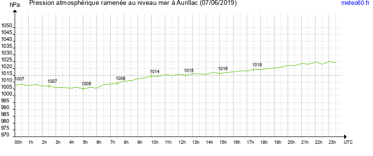 pression atmospherique