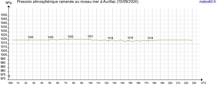 pression atmospherique