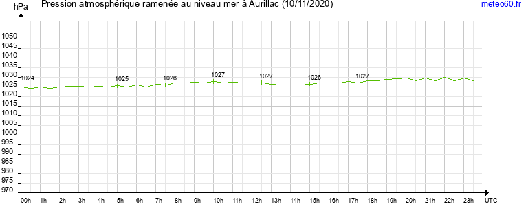 pression atmospherique