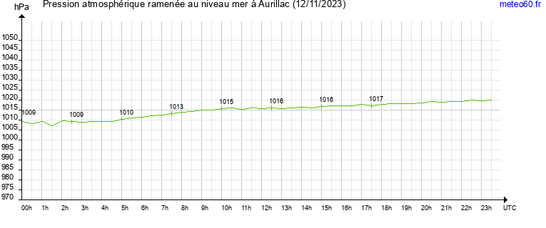 pression atmospherique