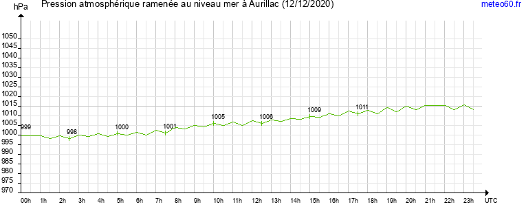 pression atmospherique