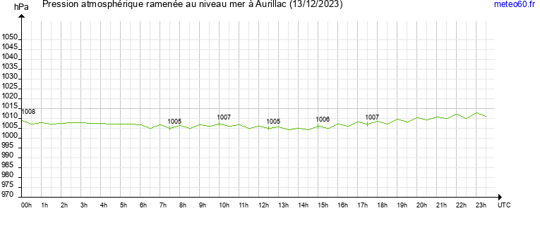 pression atmospherique