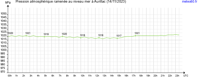 pression atmospherique