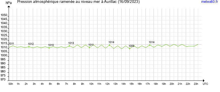 pression atmospherique