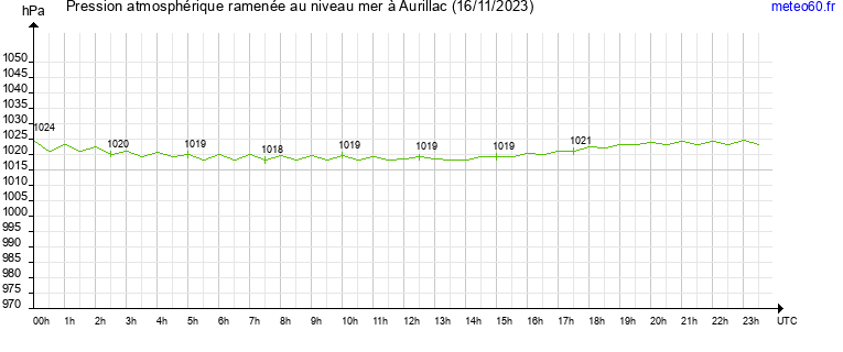 pression atmospherique