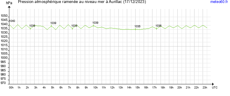 pression atmospherique