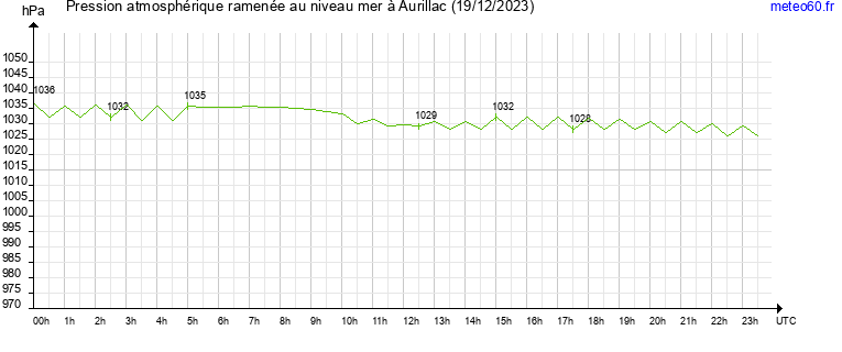 pression atmospherique