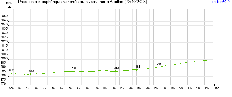 pression atmospherique