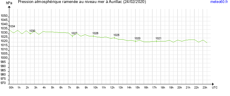 pression atmospherique