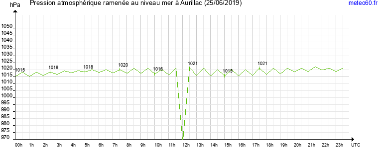 pression atmospherique