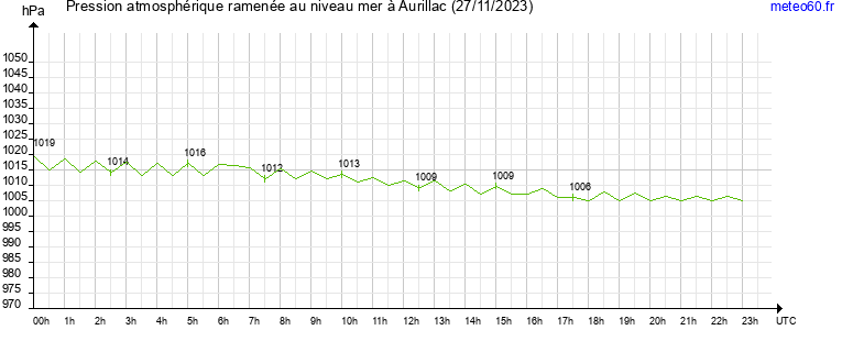 pression atmospherique