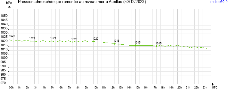 pression atmospherique