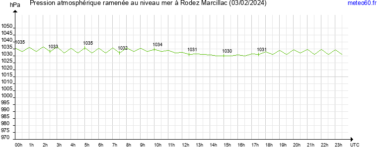 pression atmospherique