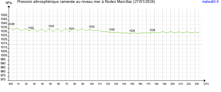 pression atmospherique