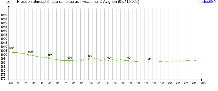 pression atmospherique