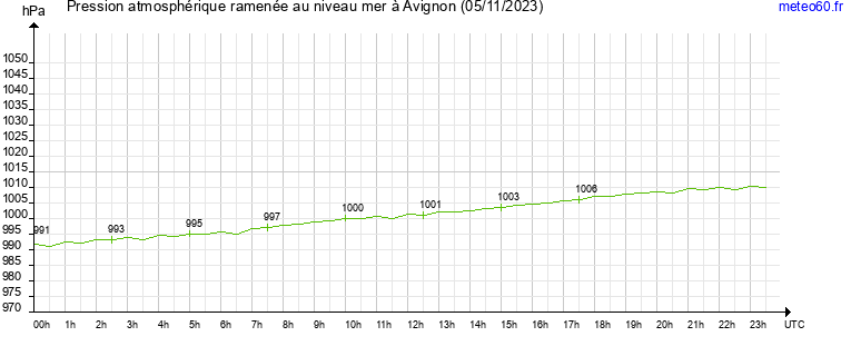 pression atmospherique