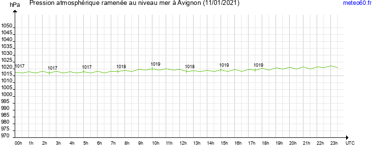 pression atmospherique