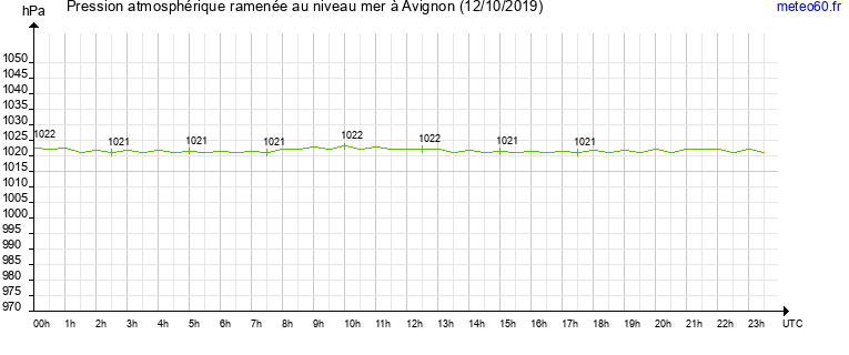 pression atmospherique