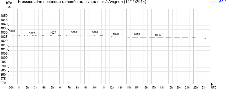 pression atmospherique