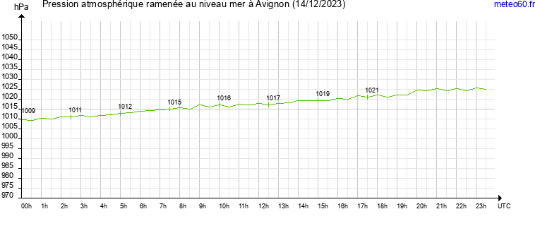 pression atmospherique