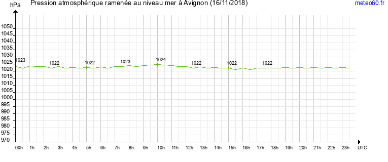 pression atmospherique