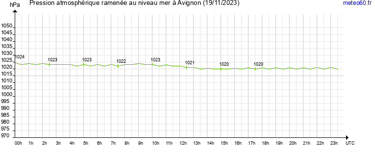 pression atmospherique