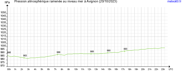 pression atmospherique