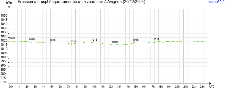 pression atmospherique