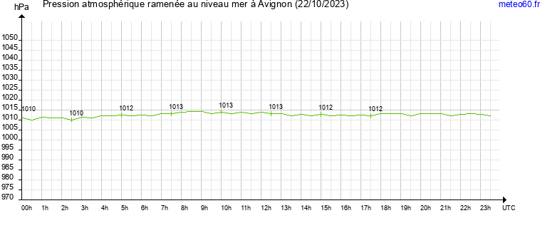 pression atmospherique