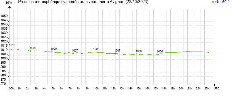 pression atmospherique