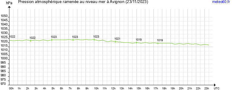 pression atmospherique