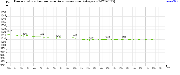 pression atmospherique