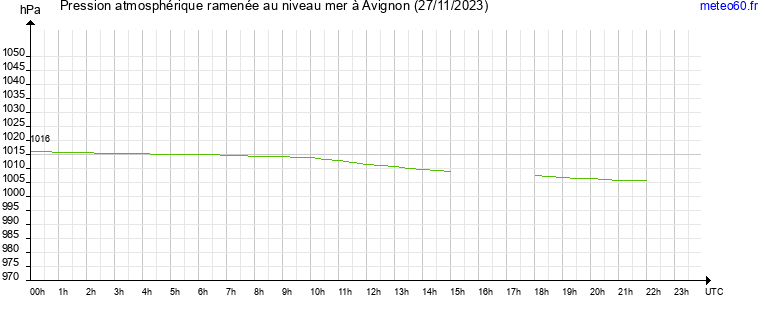 pression atmospherique