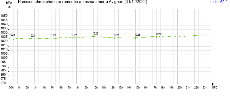 pression atmospherique