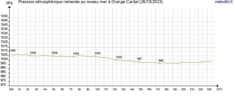 pression atmospherique