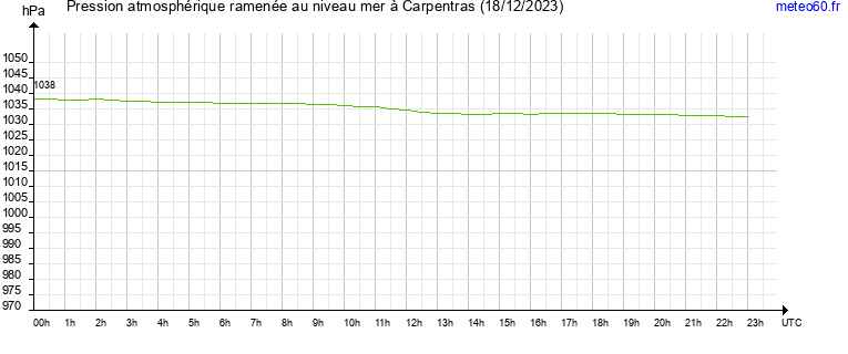 pression atmospherique